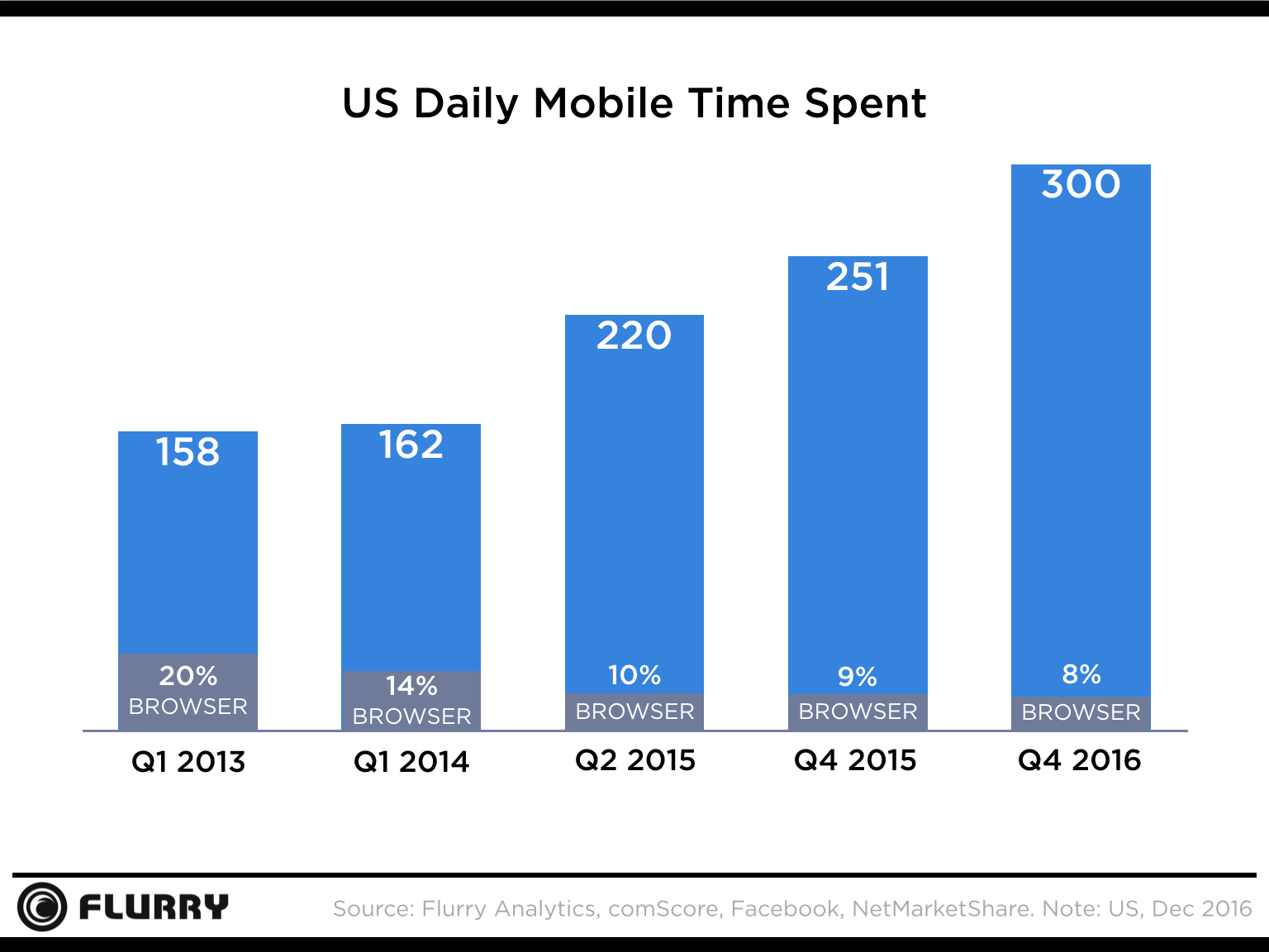 How many hours should you spend on your phone a day?